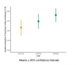 Graph showing students level of confidence growing over the three year period